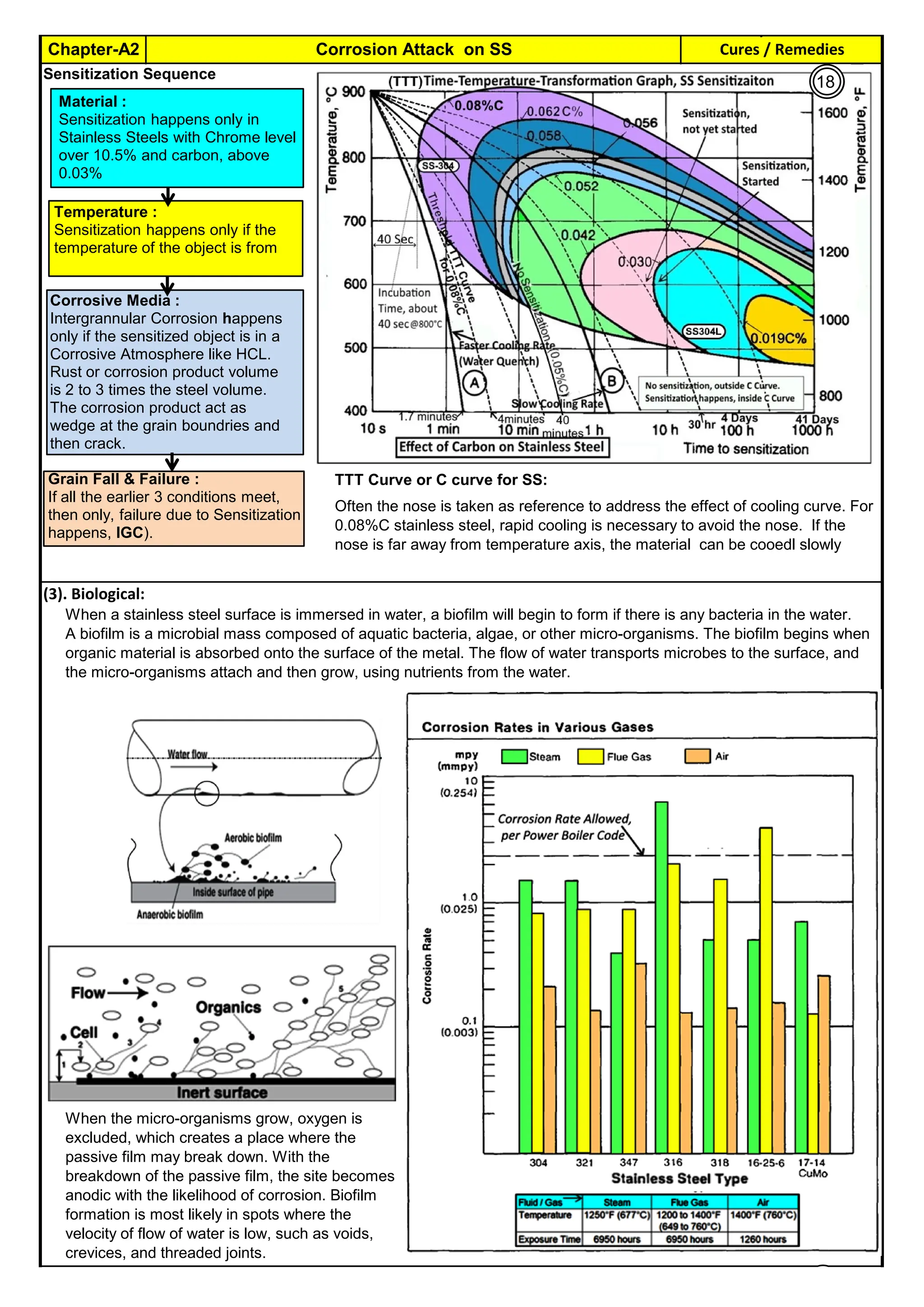 Cures / Remedies
Chapter-A2 Corrosion Attack on SS
By JGC Annamalai
Sensitization Sequence
TTT Curve or C curve for SS:
(3). Biological:
Often the nose is taken as reference to address the effect of cooling curve. For
0.08%C stainless steel, rapid cooling is necessary to avoid the nose. If the
nose is far away from temperature axis, the material can be cooedl slowly
When the micro-organisms grow, oxygen is
excluded, which creates a place where the
passive film may break down. With the
breakdown of the passive film, the site becomes
anodic with the likelihood of corrosion. Biofilm
formation is most likely in spots where the
velocity of flow of water is low, such as voids,
crevices, and threaded joints.
When a stainless steel surface is immersed in water, a biofilm will begin to form if there is any bacteria in the water.
A biofilm is a microbial mass composed of aquatic bacteria, algae, or other micro-organisms. The biofilm begins when
organic material is absorbed onto the surface of the metal. The flow of water transports microbes to the surface, and
the micro-organisms attach and then grow, using nutrients from the water.
Material :
Sensitization happens only in
Stainless Steels with Chrome level
over 10.5% and carbon, above
0.03%
Temperature :
Sensitization happens only if the
temperature of the object is from
Grain Fall & Failure :
If all the earlier 3 conditions meet,
then only, failure due to Sensitization
happens, IGC).
Corrosive Media :
Intergrannular Corrosion happens
only if the sensitized object is in a
Corrosive Atmosphere like HCL.
Rust or corrosion product volume
is 2 to 3 times the steel volume.
The corrosion product act as
wedge at the grain boundries and
then crack.
18
 