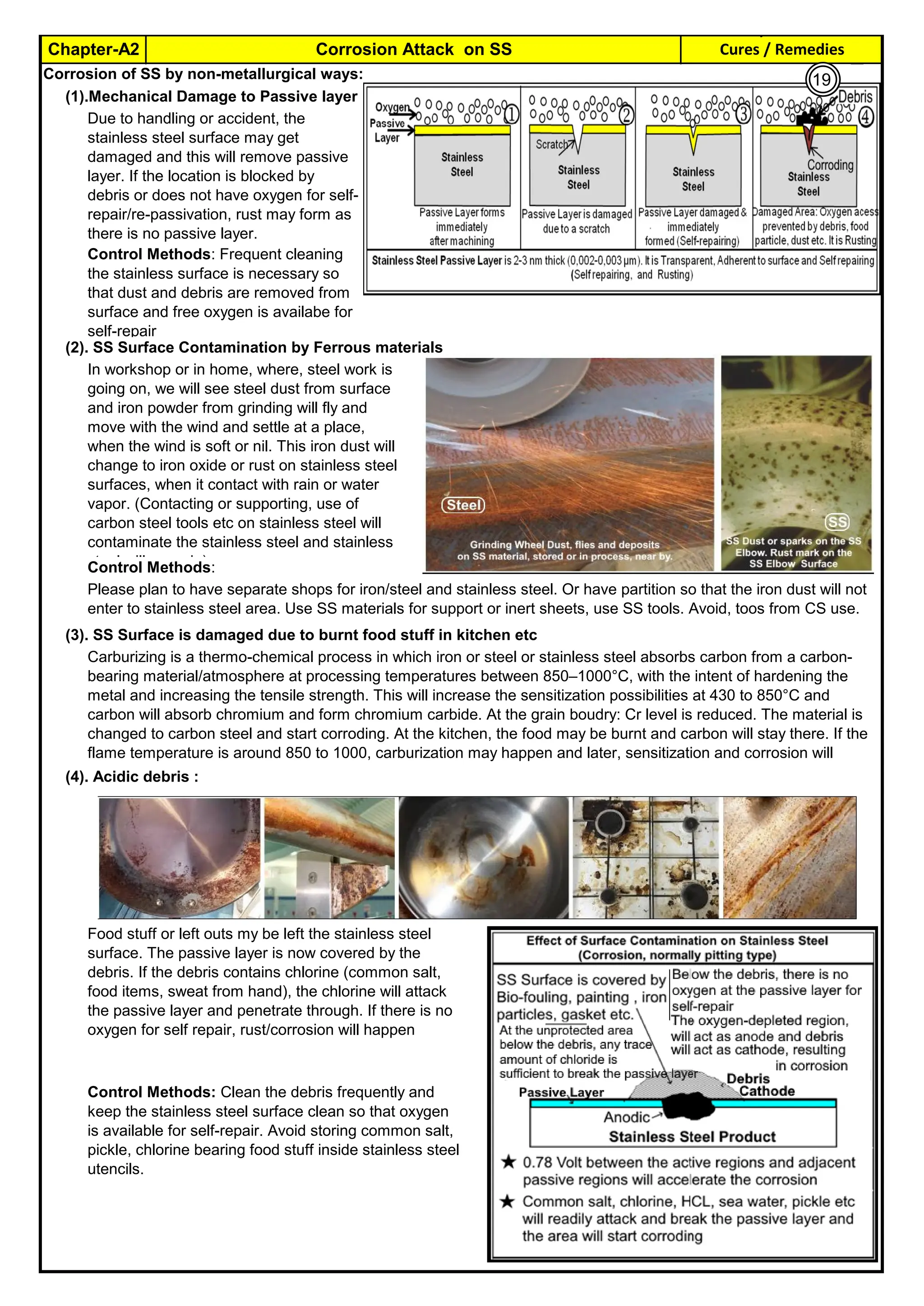 Cures / Remedies
Chapter-A2 Corrosion Attack on SS
By JGC Annamalai
Corrosion of SS by non-metallurgical ways:
(1).Mechanical Damage to Passive layer :
(2). SS Surface Contamination by Ferrous materials
(3). SS Surface is damaged due to burnt food stuff in kitchen etc
(4). Acidic debris :
Carburizing is a thermo-chemical process in which iron or steel or stainless steel absorbs carbon from a carbon-
bearing material/atmosphere at processing temperatures between 850–1000°C, with the intent of hardening the
metal and increasing the tensile strength. This will increase the sensitization possibilities at 430 to 850°C and
carbon will absorb chromium and form chromium carbide. At the grain boudry: Cr level is reduced. The material is
changed to carbon steel and start corroding. At the kitchen, the food may be burnt and carbon will stay there. If the
flame temperature is around 850 to 1000, carburization may happen and later, sensitization and corrosion will
occur.
Food stuff or left outs my be left the stainless steel
surface. The passive layer is now covered by the
debris. If the debris contains chlorine (common salt,
food items, sweat from hand), the chlorine will attack
the passive layer and penetrate through. If there is no
oxygen for self repair, rust/corrosion will happen
Control Methods: Clean the debris frequently and
keep the stainless steel surface clean so that oxygen
is available for self-repair. Avoid storing common salt,
pickle, chlorine bearing food stuff inside stainless steel
utencils.
Please plan to have separate shops for iron/steel and stainless steel. Or have partition so that the iron dust will not
enter to stainless steel area. Use SS materials for support or inert sheets, use SS tools. Avoid, toos from CS use.
Control Methods:
Due to handling or accident, the
stainless steel surface may get
damaged and this will remove passive
layer. If the location is blocked by
debris or does not have oxygen for self-
repair/re-passivation, rust may form as
there is no passive layer.
Control Methods: Frequent cleaning
the stainless surface is necessary so
that dust and debris are removed from
surface and free oxygen is availabe for
self-repair
In workshop or in home, where, steel work is
going on, we will see steel dust from surface
and iron powder from grinding will fly and
move with the wind and settle at a place,
when the wind is soft or nil. This iron dust will
change to iron oxide or rust on stainless steel
surfaces, when it contact with rain or water
vapor. (Contacting or supporting, use of
carbon steel tools etc on stainless steel will
contaminate the stainless steel and stainless
steel will corrode)
19
 