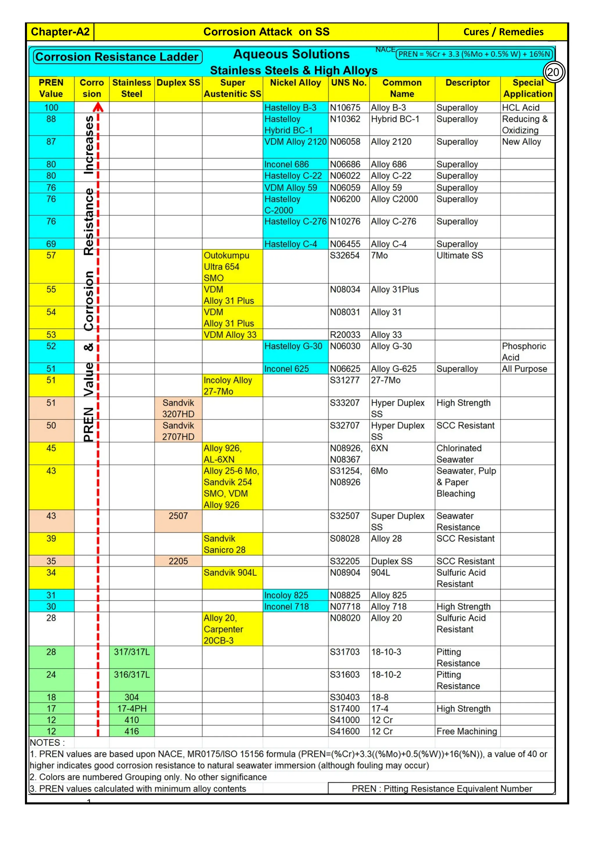 Cures / Remedies
Chapter-A2 Corrosion Attack on SS
By JGC Annamalai
1
20
 