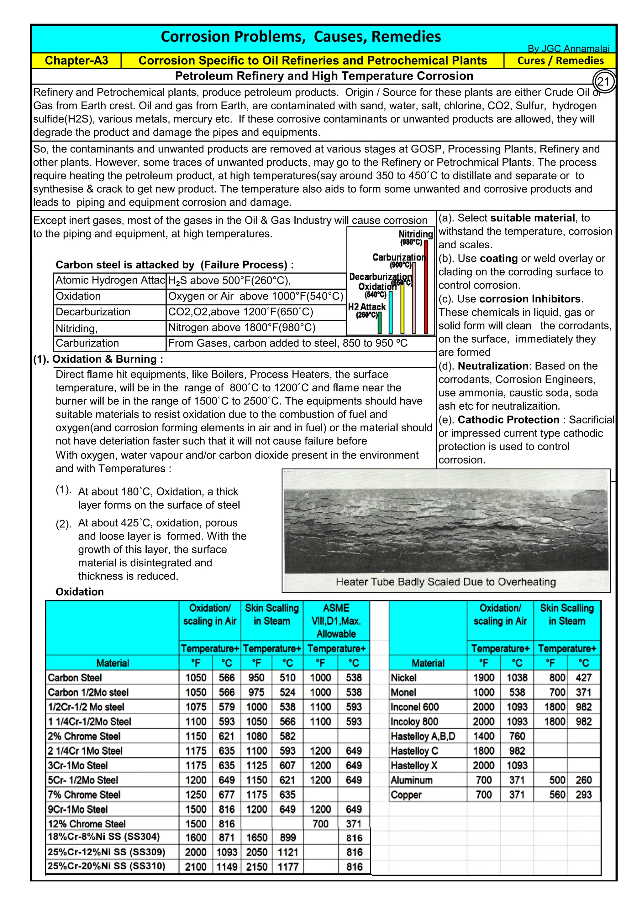 Carbon steel is attacked by (Failure Process) :
H2S above 500°F(260°C),
Oxidation Oxygen or Air above 1000°F(540°C)
Decarburization CO2,O2,above 1200˚F(650˚C)
Nitriding, Nitrogen above 1800°F(980°C)
Carburization From Gases, carbon added to steel, 850 to 950 ºC
(1). Oxidation & Burning :
(1).
(2).
Oxidation
Refinery and Petrochemical plants, produce petroleum products. Origin / Source for these plants are either Crude Oil or
Gas from Earth crest. Oil and gas from Earth, are contaminated with sand, water, salt, chlorine, CO2, Sulfur, hydrogen
sulfide(H2S), various metals, mercury etc. If these corrosive contaminants or unwanted products are allowed, they will
degrade the product and damage the pipes and equipments.
So, the contaminants and unwanted products are removed at various stages at GOSP, Processing Plants, Refinery and
other plants. However, some traces of unwanted products, may go to the Refinery or Petrochmical Plants. The process
require heating the petroleum product, at high temperatures(say around 350 to 450˚C to distillate and separate or to
synthesise & crack to get new product. The temperature also aids to form some unwanted and corrosive products and
leads to piping and equipment corrosion and damage.
Direct flame hit equipments, like Boilers, Process Heaters, the surface
temperature, will be in the range of 800˚C to 1200˚C and flame near the
burner will be in the range of 1500˚C to 2500˚C. The equipments should have
suitable materials to resist oxidation due to the combustion of fuel and
oxygen(and corrosion forming elements in air and in fuel) or the material should
not have deteriation faster such that it will not cause failure before
With oxygen, water vapour and/or carbon dioxide present in the environment
and with Temperatures :
At about 180˚C, Oxidation, a thick
layer forms on the surface of steel
At about 425˚C, oxidation, porous
and loose layer is formed. With the
growth of this layer, the surface
material is disintegrated and
thickness is reduced.
(a). Select suitable material, to
withstand the temperature, corrosion
and scales.
(b). Use coating or weld overlay or
clading on the corroding surface to
control corrosion.
(c). Use corrosion Inhibitors.
These chemicals in liquid, gas or
solid form will clean the corrodants,
on the surface, immediately they
are formed
(d). Neutralization: Based on the
corrodants, Corrosion Engineers,
use ammonia, caustic soda, soda
ash etc for neutralizaition.
(e). Cathodic Protection : Sacrificial
or impressed current type cathodic
protection is used to control
corrosion.
Except inert gases, most of the gases in the Oil & Gas Industry will cause corrosion
to the piping and equipment, at high temperatures.
Atomic Hydrogen Attack
Corrosion Problems, Causes, Remedies
Chapter-A3 Corrosion Specific to Oil Refineries and Petrochemical Plants Cures / Remedies
Petroleum Refinery and High Temperature Corrosion
By JGC Annamalai
nism
sting
21
 