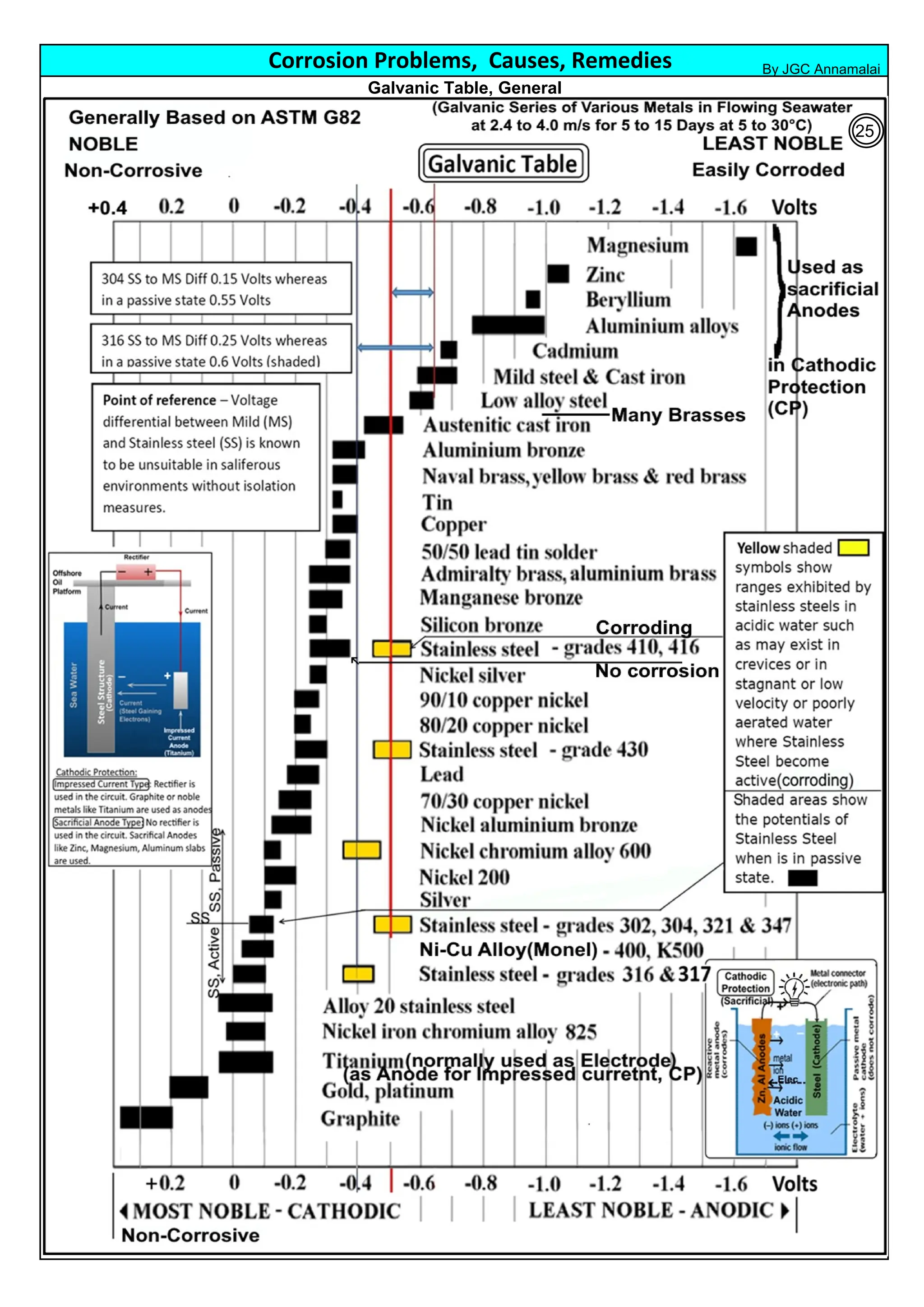 Corrosion Problems, Causes, Remedies
Galvanic Table, General
By JGC Annamalai
25
 