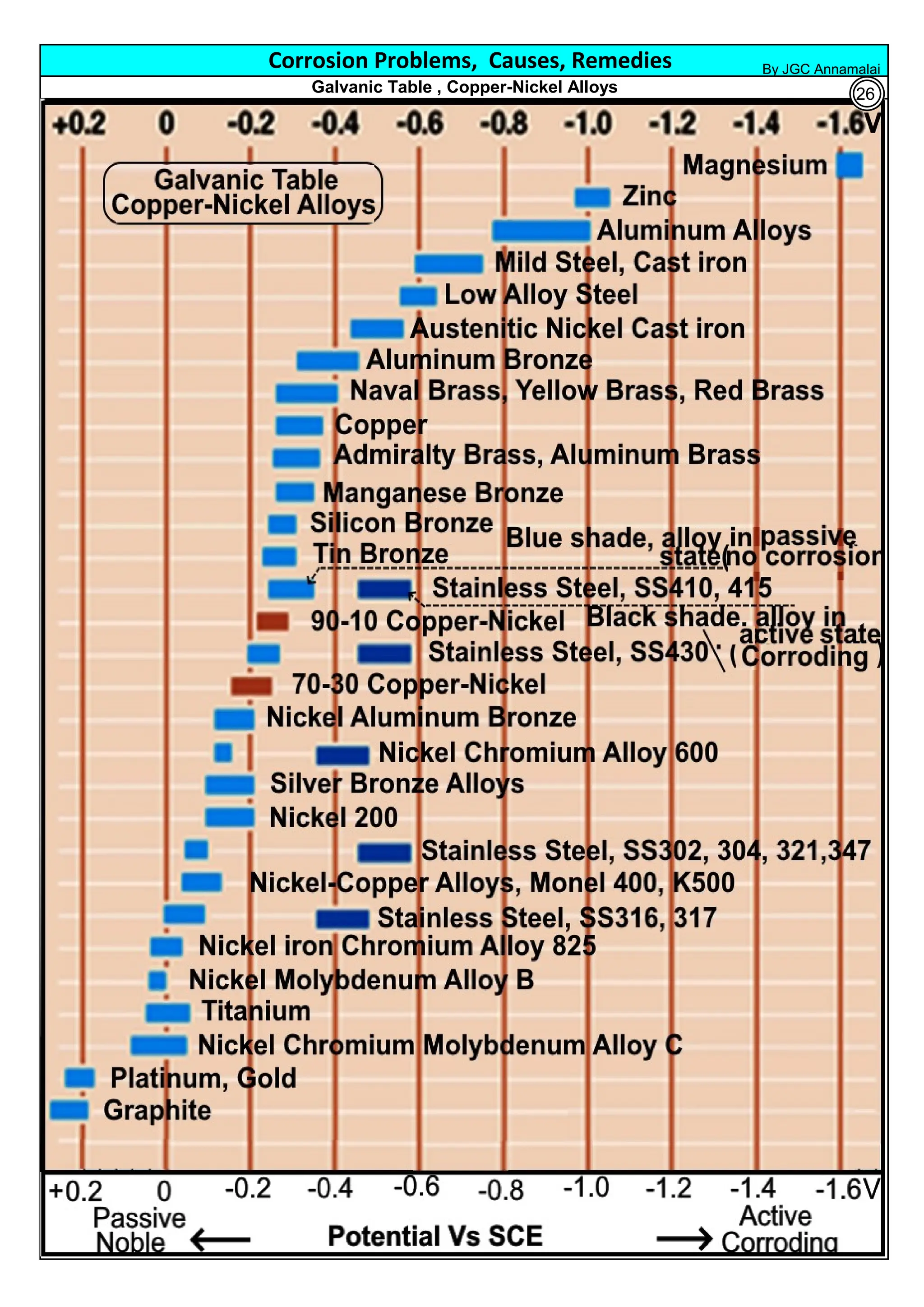Corrosion Problems, Causes, Remedies
Galvanic Table , Copper-Nickel Alloys
By JGC Annamalai
By JGC Annamalai
26
 