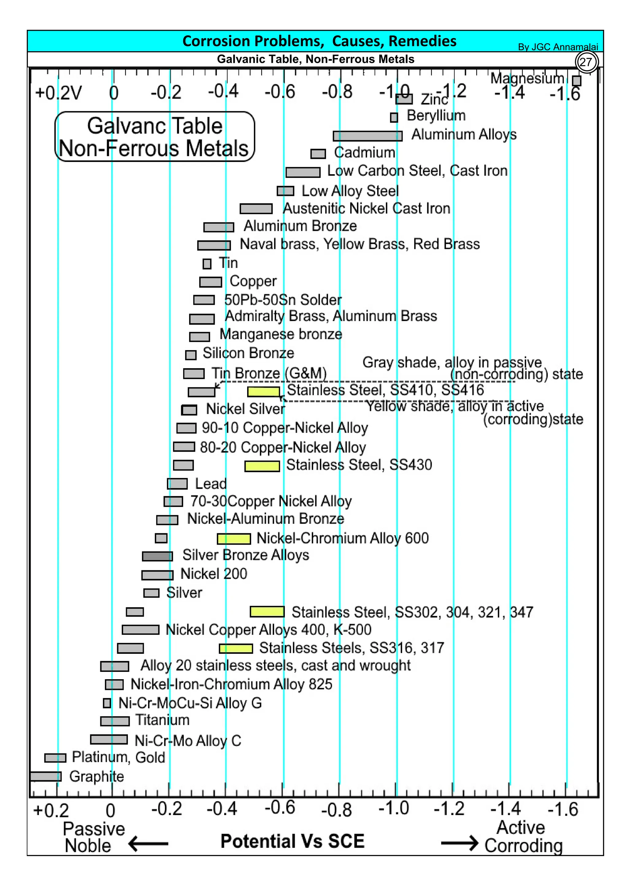Corrosion Problems, Causes, Remedies
Galvanic Table, Non-Ferrous Metals
By JGC Annamalai
By JGC Annamalai
27
 