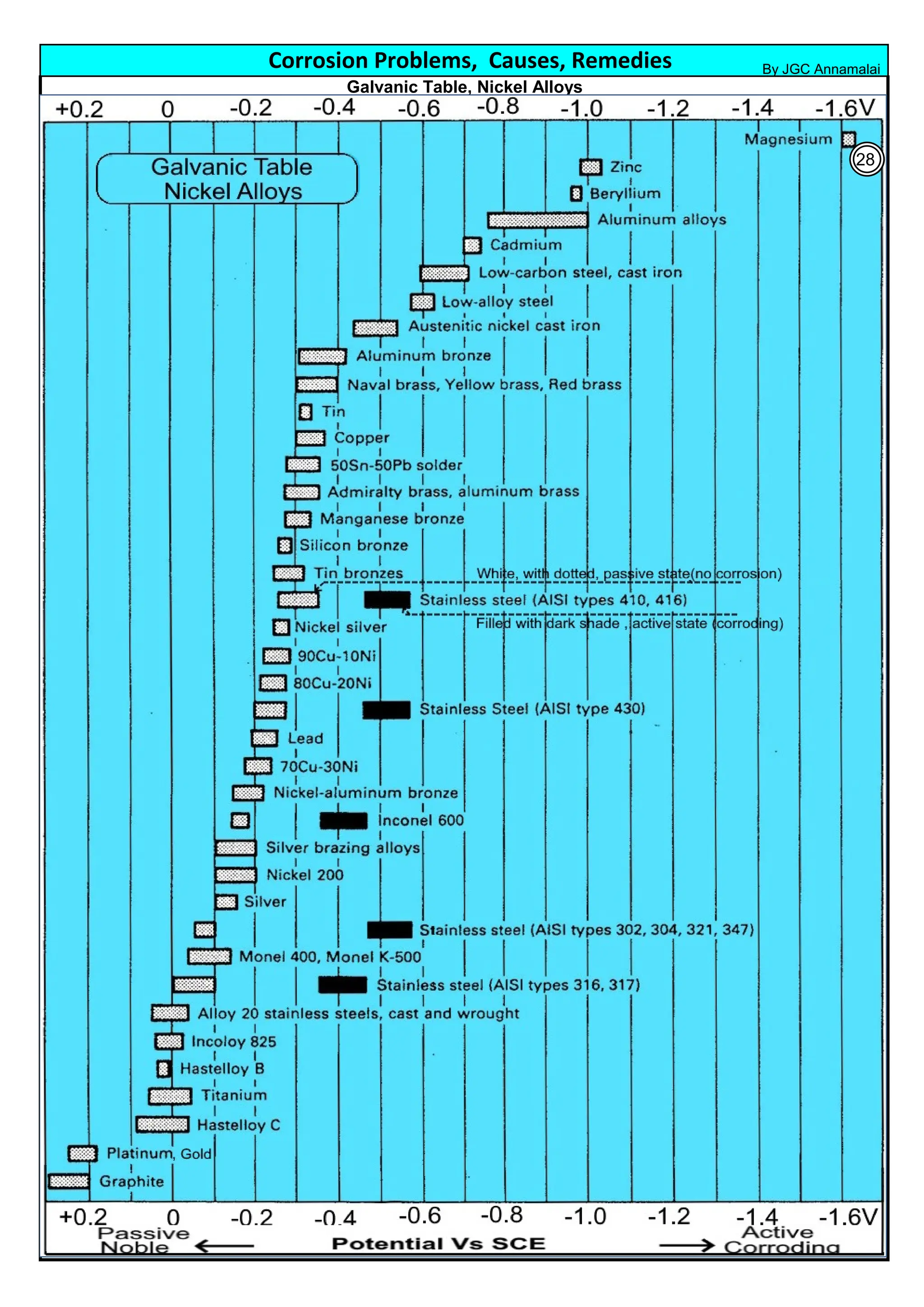 Corrosion Problems, Causes, Remedies
Galvanic Table, Nickel Alloys
By JGC Annamalai
By JGC Annamalai
28
 
