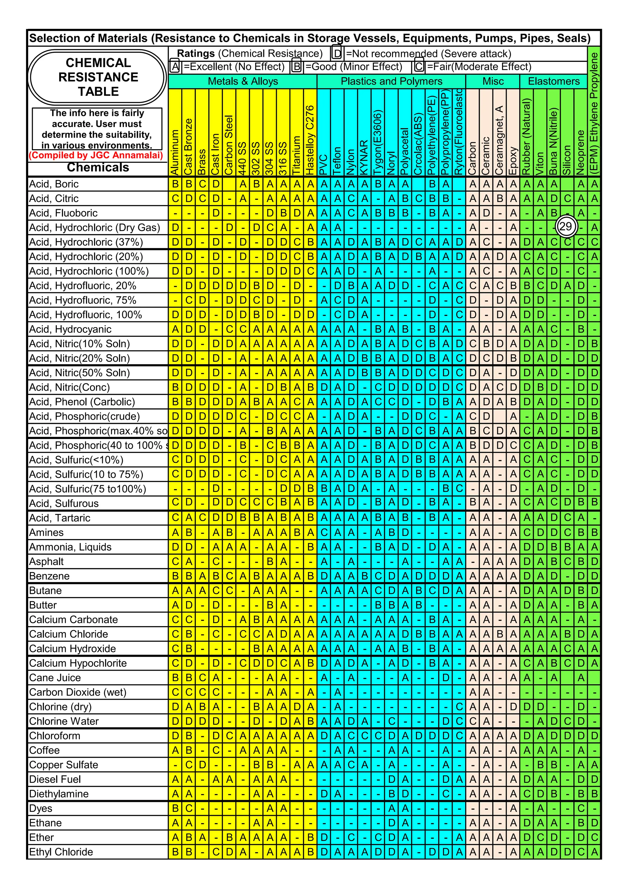 D =Not recommended (Severe attack)
A =Excellent (No Effect) B =Good (Minor Effect) C =Fair(Moderate Effect)
Chemicals
Aluminum
Cast
Bronze
Brass
Cast
Iron
Carbon
Steel
440
SS
302
SS
304
SS
316
SS
Titanium
Hastelloy
C276
PVC
Teflon
Nylon
KYNAR
Tygon(E3606)
Noryl
Polyacetal
Crcolac(ABS)
Polyethylene(PE)
Polypropylene(PP)
Ryton(Fluoroelastomer)
Carbon
Ceramic
Ceramagnet,
A
Epoxy
Rubber
(Natural)
Viton
Buna
N(Nitrile)
Silicon
Neoprene
Acid, Boric B B C D A B A A A A A A A A B A A B A A A A A A A A A A
Acid, Citric C D C D - A - A A A A A A C A - A B C B B - A A B A A A D C A A
Acid, Fluoboric - - - D - - - D B D A A A C A B B B - B A - A D - A - A B - A -
Acid, Hydrochloric (Dry Gas) D - - - D - D C A - A A A - - - - - - - - - A - - A - - - - - A
Acid, Hydrochloric (37%) D D - D - D - D D C B A A D A B A D C A A D A C - A D A C C C C
Acid, Hydrochloric (20%) D D - D - D - D D C B A A D A B A D B A A D A A D A C A C - C A
Acid, Hydrochloric (100%) D D - D - - - D D D C A A D - A - - - A - - A C - A A C D - C -
Acid, Hydrofluoric, 20% - D D D D D B D - D - - D B A A D D - C A C C A C B B C D A D -
Acid, Hydrofluoric, 75% - C D - D D C D - D - A C D A - - - - D - C D - D A D D - - D -
Acid, Hydrofluoric, 100% D D D - D D B D - D D - C D A - - - - D - C D - D A D D - - D -
Acid, Hydrocyanic A D D - C C A A A A A A A A - B A B - B A - A A - A A A C - B -
Acid, Nitric(10% Soln) D D - D D A A A A A A A A D A B A D C B A D C B D A D A D - D B
Acid, Nitric(20% Soln) D D - D - A - A A A A A A D B B A D D B A C D C D B D A D - D D
Acid, Nitric(50% Soln) D D - D - A - A A A A A A D B B A D D C D C D A - D D A D - D D
Acid, Nitric(Conc) B D D D - A - D B A B D A D - C D D D D D C D A C D D B D - D D
Acid, Phenol (Carbolic) B B D D D A B A A C A A A D A C C D - D B A A D A B D A D - D D
Acid, Phosphoric(crude) D D D D D C - D C C A - A D A - - D D C - A C D A - A D - D B
Acid, Phosphoric(max.40% soln)
D D D D - A - B A A A A A D - B A D C B A A B C D A C A D - D B
Acid, Phosphoric(40 to 100% soln)
D D D D - B - C B B A A A D - B A D D C A A B D D C C A D - D B
Acid, Sulfuric(<10%) C D D D - C - D C A A A A D A B A D B B A A A A - A C A C - D D
Acid, Sulfuric(10 to 75%) C D D D - C - D C A A A A D A B A D B B A A A A - A C A C - D D
Acid, Sulfuric(75 to100%) - - - D - - - - D D B B A D A - A - - - B C - A - D - A D - D -
Acid, Sulfurous C D - D D C C C B A B A A D - B A D - B A - B A - A C A C D B B
Acid, Tartaric C A C D D B B A B A B A A A A B A B - B A - A A - A A A D C A -
Amines A B - A B - A A A B A C A A - A B D - - - - A A - A C D D C B B
Ammonia, Liquids D D - A A A - A A - B A A - - B A D - D A - A A - A D D B B A A
Asphalt C A - C - - - B A - - A - A - - - A - - A A - A A A D A B C B D
Benzene B B A B C A B A A A B D A A B C D A D D D A A A A A D A D - D D
Butane A A A C C - A A A - - A A A A C D A B C D A A A - A D A A D B D
Butter A D - D - - - B A - - - - - - B B A B - - - A A - A D A A - B A
Calcium Carbonate C C - D - A B A A A A A A A - A A A - B A - A A - A A A A - A -
Calcium Chloride C B - C - C C A D A A A A A A A A D B B A A A A B A A A A B D A
Calcium Hydroxide C B - - - - B A A A A A A A - A A B - B A - A A A A A A A C A A
Calcium Hypochlorite C D - D - C D D C A B D A D A - A D - B A - A A - A C A B C D A
Cane Juice B B C A - - - A A - - A - A - - - A - - D - A A - A A - A A
Carbon Dioxide (wet) C C C C - - - A A - A - A - - - - - - - - - A A - - - - - - - -
Chlorine (dry) D A B A - - B A A D A - A - - - - - - - - C A A - D D D - - D -
Chlorine Water D D D D - - D - D A B A A D A - C - - - D C C A - - - A D C D -
Chloroform D B - D C A A A A A A D A C C C D A D D D C A A A A D A D D D D
Coffee A B - C - A A A A - - - A A - - A A - - A - A A - A A A A - A -
Copper Sulfate - C D - - - B B - A A A A C A - A - - - A - - A - A - B B - A A
Diesel Fuel A A - A A - A A A - - - - - - - D A - - D A A A - A D A A - D D
Diethylamine A A - - - - A A - - - D A - - - B D - - C - A A - A C D B - B B
Dyes B C - - - - - A A - - - - - - - A A - - - - - - - A - A - - C -
Ethane A A - - - - A A - - - - - - - - D A - - - - A A - A D A A - B D
Ether A B A - B A A A A - B D - C - C D A - - - A A A A A D C D - D C
Ethyl Chloride B B - C D A - A A A B D A A A D D A - D D A A A - A A A D D C A
Selection of Materials (Resistance to Chemicals in Storage Vessels, Equipments, Pumps, Pipes, Seals)
Ratings (Chemical Resistance)
(EPM)
Ethylene
Propylene
Metals & Alloys Plastics and Polymers Misc Elastomers
CHEMICAL
RESISTANCE
TABLE
The info here is fairly
accurate. User must
determine the suitability,
in various environments.
(Compiled by JGC Annamalai)
29
 