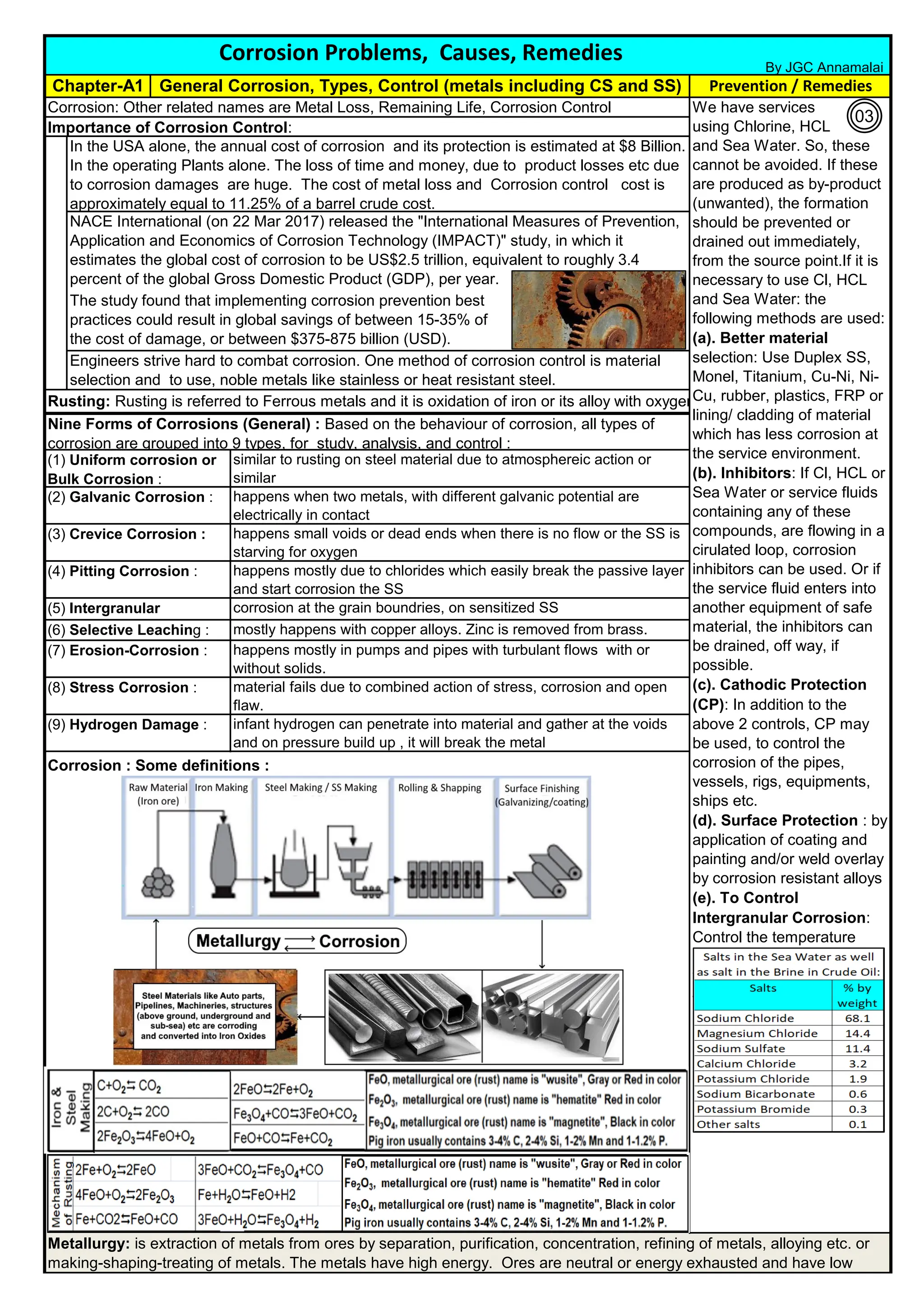 Corrosion: Other related names are Metal Loss, Remaining Life, Corrosion Control
Importance of Corrosion Control:
Corrosion : Some definitions :
Metallurgy: is extraction of metals from ores by separation, purification, concentration, refining of metals, alloying etc. or
making-shaping-treating of metals. The metals have high energy. Ores are neutral or energy exhausted and have low
NACE International (on 22 Mar 2017) released the "International Measures of Prevention,
Application and Economics of Corrosion Technology (IMPACT)" study, in which it
estimates the global cost of corrosion to be US$2.5 trillion, equivalent to roughly 3.4
percent of the global Gross Domestic Product (GDP), per year.
Nine Forms of Corrosions (General) : Based on the behaviour of corrosion, all types of
corrosion are grouped into 9 types, for study, analysis, and control :
infant hydrogen can penetrate into material and gather at the voids
and on pressure build up , it will break the metal
material fails due to combined action of stress, corrosion and open
flaw.
happens mostly in pumps and pipes with turbulant flows with or
without solids.
(9) Hydrogen Damage :
(4) Pitting Corrosion :
(5) Intergranular
Corrosion :
(6) Selective Leaching :
(7) Erosion-Corrosion :
(8) Stress Corrosion :
Corrosion Problems, Causes, Remedies
Chapter-A1 General Corrosion, Types, Control (metals including CS and SS) Prevention / Remedies
In the USA alone, the annual cost of corrosion and its protection is estimated at $8 Billion.
In the operating Plants alone. The loss of time and money, due to product losses etc due
to corrosion damages are huge. The cost of metal loss and Corrosion control cost is
approximately equal to 11.25% of a barrel crude cost.
We have services
using Chlorine, HCL
and Sea Water. So, these
cannot be avoided. If these
are produced as by-product
(unwanted), the formation
should be prevented or
drained out immediately,
from the source point.If it is
necessary to use Cl, HCL
and Sea Water: the
following methods are used:
(a). Better material
selection: Use Duplex SS,
Monel, Titanium, Cu-Ni, Ni-
Cu, rubber, plastics, FRP or
lining/ cladding of material
which has less corrosion at
the service environment.
(b). Inhibitors: If Cl, HCL or
Sea Water or service fluids
containing any of these
compounds, are flowing in a
cirulated loop, corrosion
inhibitors can be used. Or if
the service fluid enters into
another equipment of safe
material, the inhibitors can
be drained, off way, if
possible.
(c). Cathodic Protection
(CP): In addition to the
above 2 controls, CP may
be used, to control the
corrosion of the pipes,
vessels, rigs, equipments,
ships etc.
(d). Surface Protection : by
application of coating and
painting and/or weld overlay
by corrosion resistant alloys
(e). To Control
Intergranular Corrosion:
Control the temperature
such that the metal
temperature is away from
450 to 950˚C
similar to rusting on steel material due to atmosphereic action or
similar
mostly happens with copper alloys. Zinc is removed from brass.
corrosion at the grain boundries, on sensitized SS
happens mostly due to chlorides which easily break the passive layer
and start corrosion the SS
happens small voids or dead ends when there is no flow or the SS is
starving for oxygen
happens when two metals, with different galvanic potential are
electrically in contact
Engineers strive hard to combat corrosion. One method of corrosion control is material
selection and to use, noble metals like stainless or heat resistant steel.
(1) Uniform corrosion or
Bulk Corrosion :
(2) Galvanic Corrosion :
(3) Crevice Corrosion :
The study found that implementing corrosion prevention best
practices could result in global savings of between 15-35% of
the cost of damage, or between $375-875 billion (USD).
Rusting: Rusting is referred to Ferrous metals and it is oxidation of iron or its alloy with oxygen.
By JGC Annamalai
03
 
