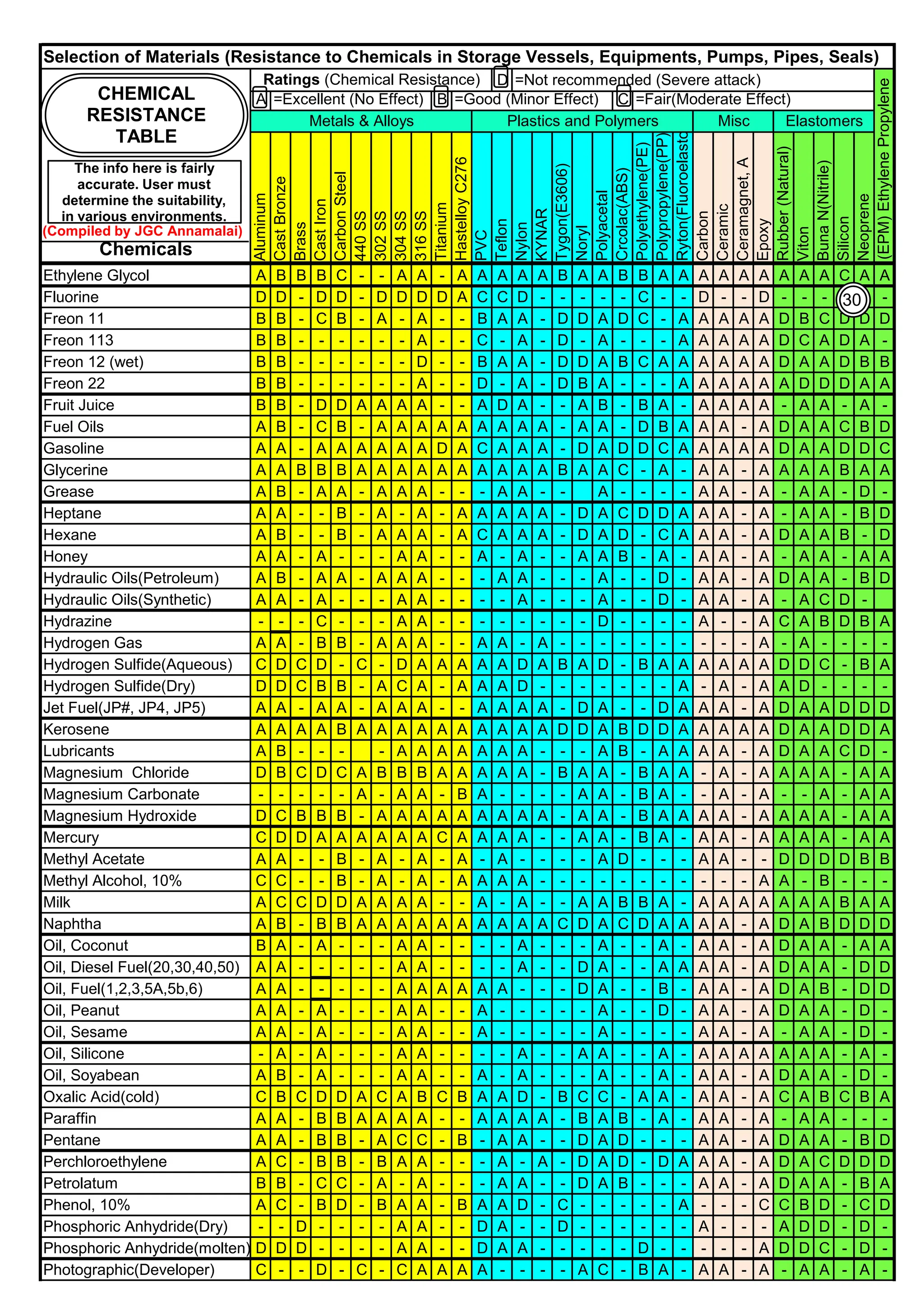 D =Not recommended (Severe attack)
A =Excellent (No Effect) B =Good (Minor Effect) C =Fair(Moderate Effect)
Chemicals
Aluminum
Cast
Bronze
Brass
Cast
Iron
Carbon
Steel
440
SS
302
SS
304
SS
316
SS
Titanium
Hastelloy
C276
PVC
Teflon
Nylon
KYNAR
Tygon(E3606)
Noryl
Polyacetal
Crcolac(ABS)
Polyethylene(PE)
Polypropylene(PP)
Ryton(Fluoroelastomer)
Carbon
Ceramic
Ceramagnet,
A
Epoxy
Rubber
(Natural)
Viton
Buna
N(Nitrile)
Silicon
Neoprene
Selection of Materials (Resistance to Chemicals in Storage Vessels, Equipments, Pumps, Pipes, Seals)
Ratings (Chemical Resistance)
(EPM)
Ethylene
Propylene
Metals & Alloys Plastics and Polymers Misc Elastomers
CHEMICAL
RESISTANCE
TABLE
The info here is fairly
accurate. User must
determine the suitability,
in various environments.
(Compiled by JGC Annamalai)
Ethylene Glycol A B B B C - - A A - A A A A A B A A B B A A A A A A A A A C A A
Fluorine D D - D D - D D D D A C C D - - - - - C - - D - - D - - - - - -
Freon 11 B B - C B - A - A - - B A A - D D A D C - A A A A A D B C D D D
Freon 113 B B - - - - - - A - - C - A - D - A - - - A A A A A D C A D A -
Freon 12 (wet) B B - - - - - - D - - B A A - D D A B C A A A A A A D A A D B B
Freon 22 B B - - - - - - A - - D - A - D B A - - - A A A A A A D D D A A
Fruit Juice B B - D D A A A A - - A D A - - A B - B A - A A A A - A A - A -
Fuel Oils A B - C B - A A A A A A A A A - A A - D B A A A - A D A A C B D
Gasoline A A - A A A A A A D A C A A A - D A D D C A A A A A D A A D D C
Glycerine A A B B B A A A A A A A A A A B A A C - A - A A - A A A A B A A
Grease A B - A A - A A A - - - A A - - A - - - - A A - A - A A - D -
Heptane A A - - B - A - A - A A A A A - D A C D D A A A - A - A A - B D
Hexane A B - - B - A A A - A C A A A - D A D - C A A A - A D A A B - D
Honey A A - A - - - A A - - A - A - - A A B - A - A A - A - A A - A A
Hydraulic Oils(Petroleum) A B - A A - A A A - - - A A - - - A - - D - A A - A D A A - B D
Hydraulic Oils(Synthetic) A A - A - - - A A - - - - A - - - A - - D - A A - A - A C D -
Hydrazine - - - C - - - A A - - - - - - - - D - - - - A - - A C A B D B A
Hydrogen Gas A A - B B - A A A - - A A - A - - - - - - - - - - A - A - - - -
Hydrogen Sulfide(Aqueous) C D C D - C - D A A A A A D A B A D - B A A A A A A D D C - B A
Hydrogen Sulfide(Dry) D D C B B - A C A - A A A D - - - - - - - A - A - A A D - - - -
Jet Fuel(JP#, JP4, JP5) A A - A A - A A A - - A A A A - D A - - D A A A - A D A A D D D
Kerosene A A A A B A A A A A A A A A A D D A B D D A A A A A D A A D D A
Lubricants A B - - - - A A A A A A A - - - A B - A A A A - A D A A C D -
Magnesium Chloride D B C D C A B B B A A A A A - B A A - B A A - A - A A A A - A A
Magnesium Carbonate - - - - - A - A A - B A - - - - A A - B A - - A - A - - A - A A
Magnesium Hydroxide D C B B B - A A A A A A A A A - A A - B A A A A - A A A A - A A
Mercury C D D A A A A A A C A A A A - - A A - B A - A A - A A A A - A A
Methyl Acetate A A - - B - A - A - A - A - - - - A D - - - A A - - D D D D B B
Methyl Alcohol, 10% C C - - B - A - A - A A A A - - - - - - - - - - - A A - B - - -
Milk A C C D D A A A A - - A - A - - A A B B A - A A A A A A A B A A
Naphtha A B - B B A A A A A A A A A A C D A C D A A A A - A D A B D D D
Oil, Coconut B A - A - - - A A - - - - A - - - A - - A - A A - A D A A - A A
Oil, Diesel Fuel(20,30,40,50) A A - - - - - A A - - - - A - - D A - - A A A A - A D A A - D D
Oil, Fuel(1,2,3,5A,5b,6) A A - - - - - A A A A A A - - - D A - - B - A A - A D A B - D D
Oil, Peanut A A - A - - - A A - - A - - - - - A - - D - A A - A D A A - D -
Oil, Sesame A A - A - - - A A - - A - - - - - A - - - - A A - A - A A - D -
Oil, Silicone - A - A - - - A A - - - - A - - A A - - A - A A A A A A A - A -
Oil, Soyabean A B - A - - - A A - - A - A - - - A - - A - A A - A D A A - D -
Oxalic Acid(cold) C B C D D A C A B C B A A D - B C C - A A - A A - A C A B C B A
Paraffin A A - B B A A A A - - A A A A - B A B - A - A A - A - A A - - -
Pentane A A - B B - A C C - B - A A - - D A D - - - A A - A D A A - B D
Perchloroethylene A C - B B - B A A - - - A - A - D A D - D A A A - A D A C D D D
Petrolatum B B - C C - A - A - - - A A - - D A B - - - A A - A D A A - B A
Phenol, 10% A C - B D - B A A - B A A D - C - - - - - A - - - C C B D - C D
Phosphoric Anhydride(Dry) - - D - - - - A A - - D A - - D - - - - - - A - - - A D D - D -
Phosphoric Anhydride(molten) D D D - - - - A A - - D A A - - - - - D - - - - - A D D C - D -
Photographic(Developer) C - - D - C - C A A A A - - - - A C - B A - A A - A - A A - A -
30
 