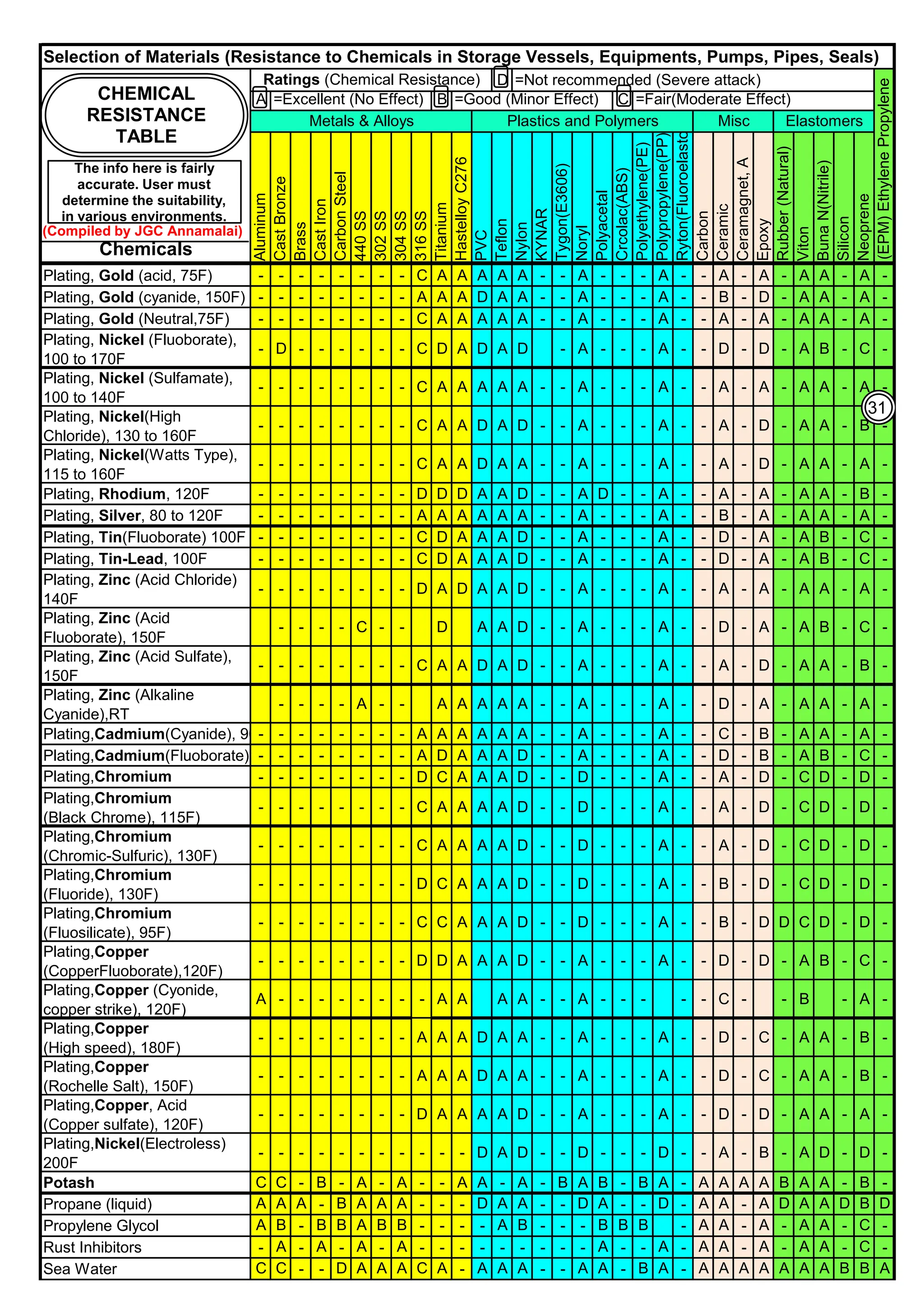 D =Not recommended (Severe attack)
A =Excellent (No Effect) B =Good (Minor Effect) C =Fair(Moderate Effect)
Chemicals
Aluminum
Cast
Bronze
Brass
Cast
Iron
Carbon
Steel
440
SS
302
SS
304
SS
316
SS
Titanium
Hastelloy
C276
PVC
Teflon
Nylon
KYNAR
Tygon(E3606)
Noryl
Polyacetal
Crcolac(ABS)
Polyethylene(PE)
Polypropylene(PP)
Ryton(Fluoroelastomer)
Carbon
Ceramic
Ceramagnet,
A
Epoxy
Rubber
(Natural)
Viton
Buna
N(Nitrile)
Silicon
Neoprene
Selection of Materials (Resistance to Chemicals in Storage Vessels, Equipments, Pumps, Pipes, Seals)
Ratings (Chemical Resistance)
(EPM)
Ethylene
Propylene
Metals & Alloys Plastics and Polymers Misc Elastomers
CHEMICAL
RESISTANCE
TABLE
The info here is fairly
accurate. User must
determine the suitability,
in various environments.
(Compiled by JGC Annamalai)
Plating, Gold (acid, 75F) - - - - - - - - C A A A A A - - A - - - A - - A - A - A A - A -
Plating, Gold (cyanide, 150F) - - - - - - - - A A A D A A - - A - - - A - - B - D - A A - A -
Plating, Gold (Neutral,75F) - - - - - - - - C A A A A A - - A - - - A - - A - A - A A - A -
Plating, Nickel (Fluoborate),
100 to 170F
- D - - - - - - C D A D A D - A - - - A - - D - D - A B - C -
Plating, Nickel (Sulfamate),
100 to 140F
- - - - - - - - C A A A A A - - A - - - A - - A - A - A A - A -
Plating, Nickel(High
Chloride), 130 to 160F
- - - - - - - - C A A D A D - - A - - - A - - A - D - A A - B -
Plating, Nickel(Watts Type),
115 to 160F
- - - - - - - - C A A D A A - - A - - - A - - A - D - A A - A -
Plating, Rhodium, 120F - - - - - - - - D D D A A D - - A D - - A - - A - A - A A - B -
Plating, Silver, 80 to 120F - - - - - - - - A A A A A A - - A - - - A - - B - A - A A - A -
Plating, Tin(Fluoborate) 100F - - - - - - - - C D A A A D - - A - - - A - - D - A - A B - C -
Plating, Tin-Lead, 100F - - - - - - - - C D A A A D - - A - - - A - - D - A - A B - C -
Plating, Zinc (Acid Chloride)
140F
- - - - - - - - D A D A A D - - A - - - A - - A - A - A A - A -
Plating, Zinc (Acid
Fluoborate), 150F
- - - - C - - D A A D - - A - - - A - - D - A - A B - C -
Plating, Zinc (Acid Sulfate),
150F
- - - - - - - - C A A D A D - - A - - - A - - A - D - A A - B -
Plating, Zinc (Alkaline
Cyanide),RT
- - - - A - - A A A A A - - A - - - A - - D - A - A A - A -
Plating,Cadmium(Cyanide), 90F
- - - - - - - - A A A A A A - - A - - - A - - C - B - A A - A -
Plating,Cadmium(Fluoborate) - - - - - - - - A D A A A D - - A - - - A - - D - B - A B - C -
Plating,Chromium
(Banel Chrome), 95F)
- - - - - - - - D C A A A D - - D - - - A - - A - D - C D - D -
Plating,Chromium
(Black Chrome), 115F)
- - - - - - - - C A A A A D - - D - - - A - - A - D - C D - D -
Plating,Chromium
(Chromic-Sulfuric), 130F)
- - - - - - - - C A A A A D - - D - - - A - - A - D - C D - D -
Plating,Chromium
(Fluoride), 130F)
- - - - - - - - D C A A A D - - D - - - A - - B - D - C D - D -
Plating,Chromium
(Fluosilicate), 95F)
- - - - - - - - C C A A A D - - D - - - A - - B - D D C D - D -
Plating,Copper
(CopperFluoborate),120F)
- - - - - - - - D D A A A D - - A - - - A - - D - D - A B - C -
Plating,Copper (Cyonide,
copper strike), 120F)
A - - - - - - - - A A A A - - A - - - - - C - - B - A -
Plating,Copper
(High speed), 180F)
- - - - - - - - A A A D A A - - A - - - A - - D - C - A A - B -
Plating,Copper
(Rochelle Salt), 150F)
- - - - - - - - A A A D A A - - A - - - A - - D - C - A A - B -
Plating,Copper, Acid
(Copper sulfate), 120F)
- - - - - - - - D A A A A D - - A - - - A - - D - D - A A - A -
Plating,Nickel(Electroless)
200F
- - - - - - - - - - - D A D - - D - - - D - - A - B - A D - D -
Potash C C - B - A - A - - A A - A - B A B - B A - A A A A B A A - B -
Propane (liquid) A A A - B A A A - - - D A A - - D A - - D - A A - A D A A D B D
Propylene Glycol A B - B B A B B - - - - A B - - - B B B - A A - A - A A - C -
Rust Inhibitors - A - A - A - A - - - - - - - - - A - - A - A A - A - A A - C -
Sea Water C C - - D A A A C A - A A A - - A A - B A - A A A A A A A B B A
31
 