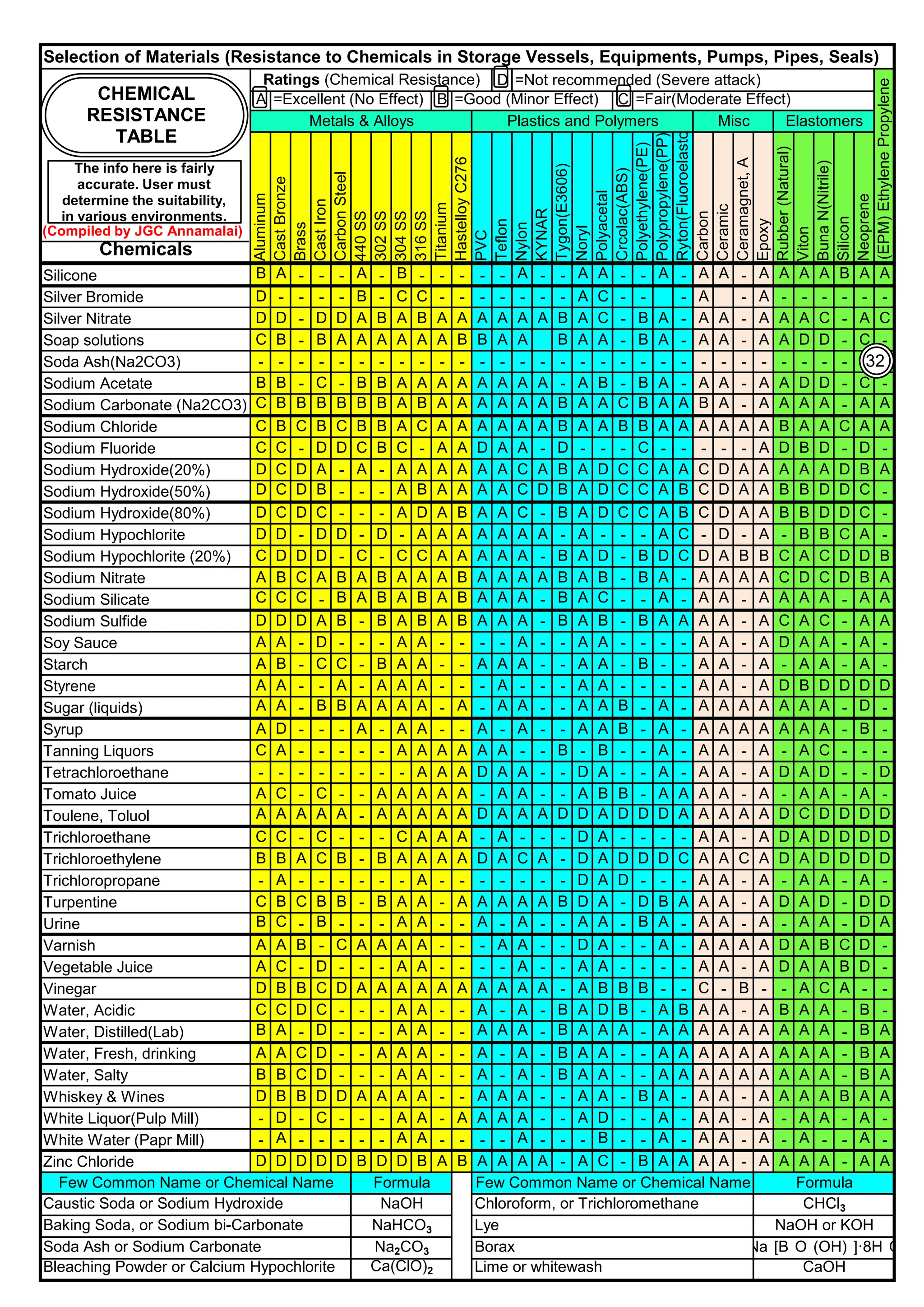 D =Not recommended (Severe attack)
A =Excellent (No Effect) B =Good (Minor Effect) C =Fair(Moderate Effect)
Chemicals
Aluminum
Cast
Bronze
Brass
Cast
Iron
Carbon
Steel
440
SS
302
SS
304
SS
316
SS
Titanium
Hastelloy
C276
PVC
Teflon
Nylon
KYNAR
Tygon(E3606)
Noryl
Polyacetal
Crcolac(ABS)
Polyethylene(PE)
Polypropylene(PP)
Ryton(Fluoroelastomer)
Carbon
Ceramic
Ceramagnet,
A
Epoxy
Rubber
(Natural)
Viton
Buna
N(Nitrile)
Silicon
Neoprene
Selection of Materials (Resistance to Chemicals in Storage Vessels, Equipments, Pumps, Pipes, Seals)
Ratings (Chemical Resistance)
(EPM)
Ethylene
Propylene
Metals & Alloys Plastics and Polymers Misc Elastomers
CHEMICAL
RESISTANCE
TABLE
The info here is fairly
accurate. User must
determine the suitability,
in various environments.
(Compiled by JGC Annamalai)
Silicone B A - - - A - B - - - - - A - - A A - - A - A A - A A A A B A A
Silver Bromide D - - - - B - C C - - - - - - - A C - - - A - A - - - - - -
Silver Nitrate D D - D D A B A B A A A A A A B A C - B A - A A - A A A C - A C
Soap solutions C B - B A A A A A A B B A A B A A - B A - A A - A A D D - C -
Soda Ash(Na2CO3) - - - - - - - - - - - - - - - - - - - - - - - - - - - - - - - -
Sodium Acetate B B - C - B B A A A A A A A A - A B - B A - A A - A A D D - C -
Sodium Carbonate (Na2CO3) C B B B B B B A B A A A A A A B A A C B A A B A - A A A A - A A
Sodium Chloride C B C B C B B A C A A A A A A B A A B B A A A A A A B A A C A A
Sodium Fluoride C C - D D C B C - A A D A A - D - - - C - - - - - A D B D - D -
Sodium Hydroxide(20%) D C D A - A - A A A A A A C A B A D C C A A C D A A A A A D B A
Sodium Hydroxide(50%) D C D B - - - A B A A A A C D B A D C C A B C D A A B B D D C -
Sodium Hydroxide(80%) D C D C - - - A D A B A A C - B A D C C A B C D A A B B D D C -
Sodium Hypochlorite D D - D D - D - A A A A A A A - A - - - A C - D - A - B B C A -
Sodium Hypochlorite (20%) C D D D - C - C C A A A A A - B A D - B D C D A B B C A C D D B
Sodium Nitrate A B C A B A B A A A B A A A A B A B - B A - A A A A C D C D B A
Sodium Silicate C C C - B A B A B A B A A A - B A C - - A - A A - A A A A - A A
Sodium Sulfide D D D A B - B A B A B A A A - B A B - B A A A A - A C A C - A A
Soy Sauce A A - D - - - A A - - - - A - - A A - - - - A A - A D A A - A -
Starch A B - C C - B A A - - A A A - - A A - B - - A A - A - A A - A -
Styrene A A - - A - A A A - - - A - - - A A - - - - A A - A D B D D D D
Sugar (liquids) A A - B B A A A A - A - A A - - A A B - A - A A A A A A A - D -
Syrup A D - - - A - A A - - A - A - - A A B - A - A A A A A A A - B -
Tanning Liquors C A - - - - - A A A A A A - - B - B - - A - A A - A - A C - - -
Tetrachloroethane - - - - - - - - A A A D A A - - D A - - A - A A - A D A D - - D
Tomato Juice A C - C - - A A A A A - A A - - A B B - A A A A - A - A A - A -
Toulene, Toluol A A A A A - A A A A A D A A A D D A D D D A A A A A D C D D D D
Trichloroethane C C - C - - - C A A A - A - - - D A - - - - A A - A D A D D D D
Trichloroethylene B B A C B - B A A A A D A C A - D A D D D C A A C A D A D D D D
Trichloropropane - A - - - - - - A - - - - - - - D A D - - - A A - A - A A - A -
Turpentine C B C B B - B A A - A A A A A B D A - D B A A A - A D A D - D D
Urine B C - B - - - A A - - A - A - - A A - B A - A A - A - A A - D A
Varnish A A B - C A A A A - - - A A - - D A - - A - A A A A D A B C D -
Vegetable Juice A C - D - - - A A - - - - A - - A A - - - - A A - A D A A B D -
Vinegar D B B C D A A A A A A A A A A - A B B B - - C - B - - A C A - -
Water, Acidic C C D C - - - A A - - A - A - B A D B - A B A A - A B A A - B -
Water, Distilled(Lab) B A - D - - - A A - - A A A - B A A A - A A A A A A A A A - B A
Water, Fresh, drinking A A C D - - A A A - - A - A - B A A - - A A A A A A A A A - B A
Water, Salty B B C D - - - A A - - A - A - B A A - - A A A A A A A A A - B A
Whiskey & Wines D B B D D A A A A - - A A A - - A A - B A - A A - A A A A B A A
White Liquor(Pulp Mill) - D - C - - - A A - A A A A - - A D - - A - A A - A - A A - A -
White Water (Papr Mill) - A - - - - - A A - - - - A - - - B - - A - A A - A - A - - A -
Zinc Chloride D D D D D B D D B A B A A A A - A C - B A A A A - A A A A - A A
Caustic Soda or Sodium Hydroxide Chloroform, or Trichloromethane
Baking Soda, or Sodium bi-Carbonate Lye
Soda Ash or Sodium Carbonate Borax
Bleaching Powder or Calcium Hypochlorite Lime or whitewash
NaHCO3 NaOH or KOH
Na2CO3 Na
₂
[B
₄
O
₅
(OH)
₄
]·8H
₂
O
Ca(ClO)2 CaOH
Few Common Name or Chemical Name Formula Few Common Name or Chemical Name Formula
NaOH CHCl3
32
 