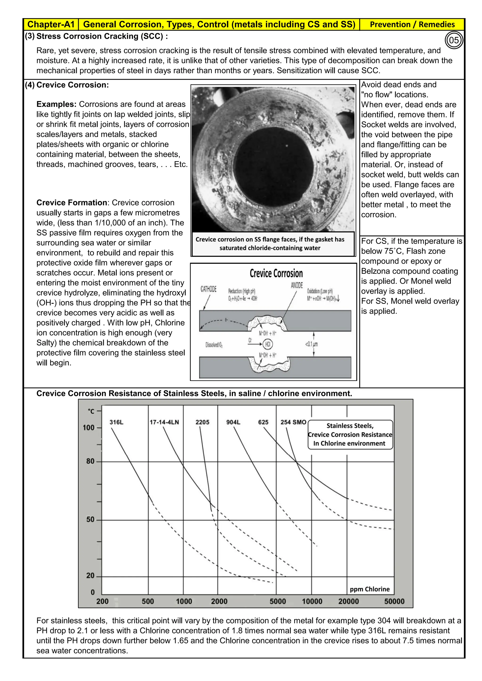 Chapter-A1 General Corrosion, Types, Control (metals including CS and SS) Prevention / Remedies
By JGC Annamalai
(3).Stress Corrosion Cracking (SCC) :
(4).Crevice Corrosion:
Crevice Corrosion Resistance of Stainless Steels, in saline / chlorine environment.
Rare, yet severe, stress corrosion cracking is the result of tensile stress combined with elevated temperature, and
moisture. At a highly increased rate, it is unlike that of other varieties. This type of decomposition can break down the
mechanical properties of steel in days rather than months or years. Sensitization will cause SCC.
Avoid dead ends and
"no flow" locations.
When ever, dead ends are
identified, remove them. If
Socket welds are involved,
the void between the pipe
and flange/fitting can be
filled by appropriate
material. Or, instead of
socket weld, butt welds can
be used. Flange faces are
often weld overlayed, with
better metal , to meet the
corrosion.
Examples: Corrosions are found at areas
like tightly fit joints on lap welded joints, slip
or shrink fit metal joints, layers of corrosion
scales/layers and metals, stacked
plates/sheets with organic or chlorine
containing material, between the sheets,
threads, machined grooves, tears, . . . Etc.
Crevice Formation: Crevice corrosion
usually starts in gaps a few micrometres
wide, (less than 1/10,000 of an inch). The
SS passive film requires oxygen from the
surrounding sea water or similar
environment, to rebuild and repair this
protective oxide film wherever gaps or
scratches occur. Metal ions present or
entering the moist environment of the tiny
crevice hydrolyze, eliminating the hydroxyl
(OH-) ions thus dropping the PH so that the
crevice becomes very acidic as well as
positively charged . With low pH, Chlorine
ion concentration is high enough (very
Salty) the chemical breakdown of the
protective film covering the stainless steel
will begin.
For CS, if the temperature is
below 75˚C, Flash zone
compound or epoxy or
Belzona compound coating
is applied. Or Monel weld
overlay is applied.
For SS, Monel weld overlay
is applied.
For stainless steels, this critical point will vary by the composition of the metal for example type 304 will breakdown at a
PH drop to 2.1 or less with a Chlorine concentration of 1.8 times normal sea water while type 316L remains resistant
until the PH drops down further below 1.65 and the Chlorine concentration in the crevice rises to about 7.5 times normal
sea water concentrations.
05
 