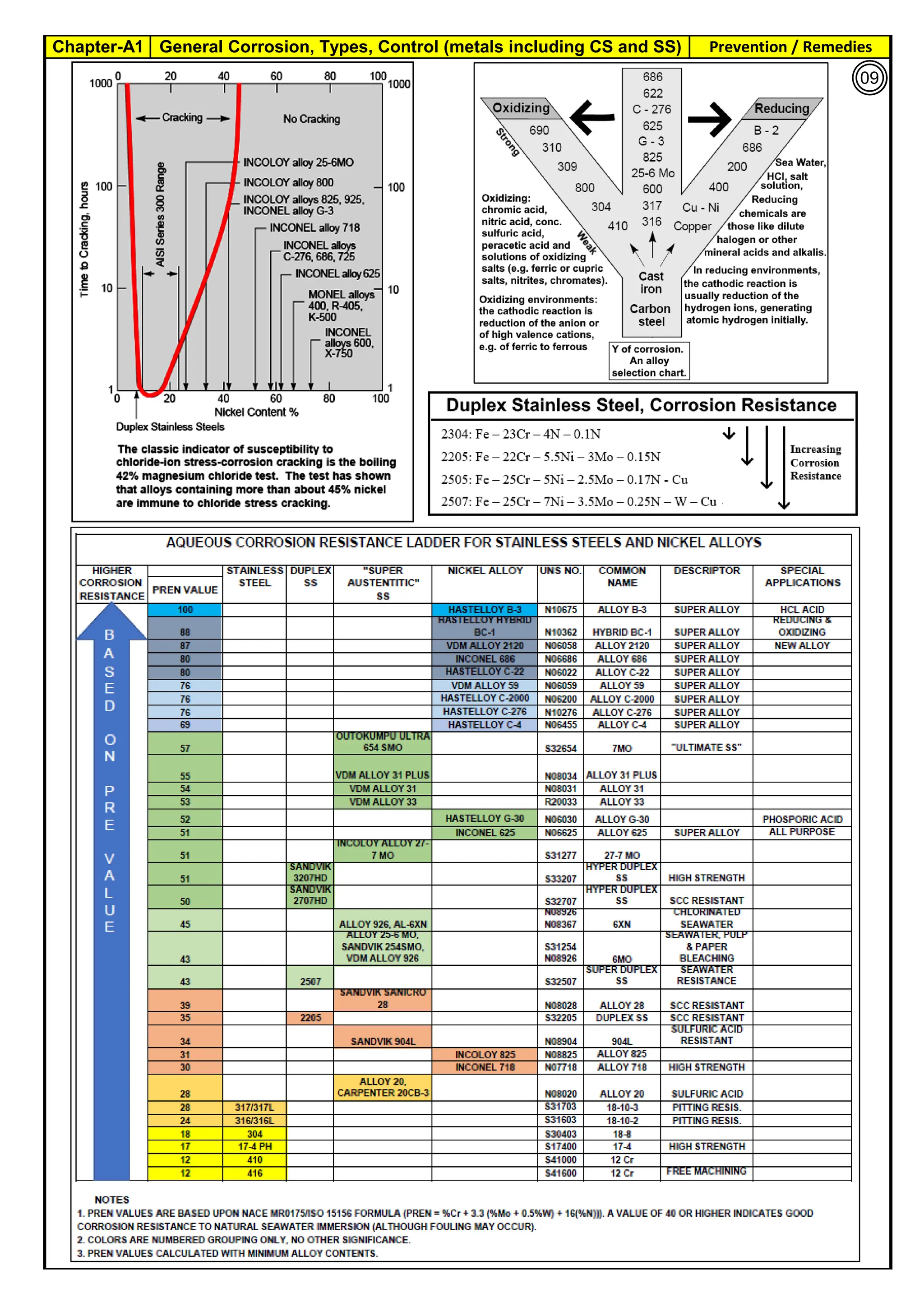 Chapter-A1 General Corrosion, Types, Control (metals including CS and SS) Prevention / Remedies
By JGC Annamalai
09
 