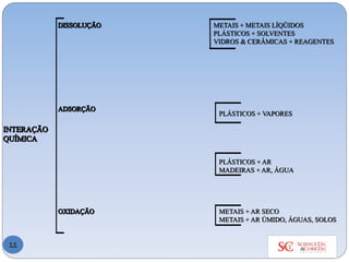 METAIS + AR SECO
METAIS + AR ÚMIDO, ÁGUAS, SOLOS
PLÁSTICOS + AR
MADEIRAS + AR, ÁGUA
PLÁSTICOS + VAPORES
METAIS + METAIS LÍQÜIDOS
PLÁSTICOS + SOLVENTES
VIDROS & CERÂMICAS + REAGENTES
 