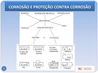 12
CORROSÃO E PROTEÇÃO CONTRA CORROSÃO
 