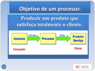 Objetivo de um processo:
Produzir um produto que
satisfaça totalmente o cliente.
22
 