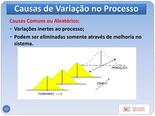 Causas de Variação no Processo
Causas Comuns ou Aleatórios:
 Variações inertes ao processo;
 Podem ser eliminadas somente através de melhoria no
sistema.
30
 