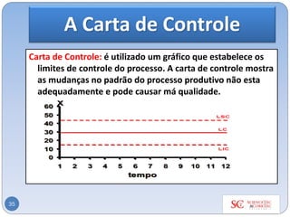A Carta de Controle
Carta de Controle: é utilizado um gráfico que estabelece os
limites de controle do processo. A carta de controle mostra
as mudanças no padrão do processo produtivo não esta
adequadamente e pode causar má qualidade.
35
 