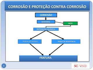 8
CORROSÃO
PERDA DE RESISTÊNCIAPERDA DE MASSA
INTERAÇÃO QUÍMICA
MATERIAL
FRATURA
MEIO
CORROSÃO E PROTEÇÃO CONTRA CORROSÃO
 