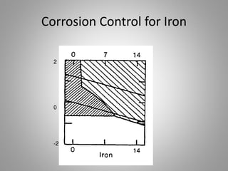 The “Right”
material
depends on the
environment.
Polarization can
have a major
effect on metal
stability.
Recall CES Rankings: strong acid, weak acid, water, weak alkali, strong alkali
 