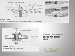 Steel bolt (less noble) is
isolated from copper
plates.
See handout! – Read
Payer video HO
 