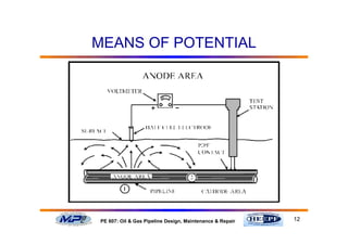 12PE 607: Oil & Gas Pipeline Design, Maintenance & Repair
MEANS OF POTENTIAL
 