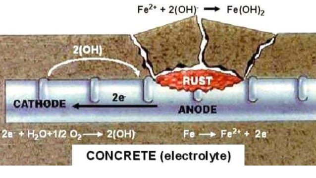 corrosion of Steel Reinforcement in concrete by Mr Sukriti Dan.pptx