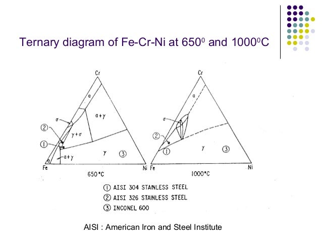 Corrosion Prevention 316 stainless steel phase diagram 