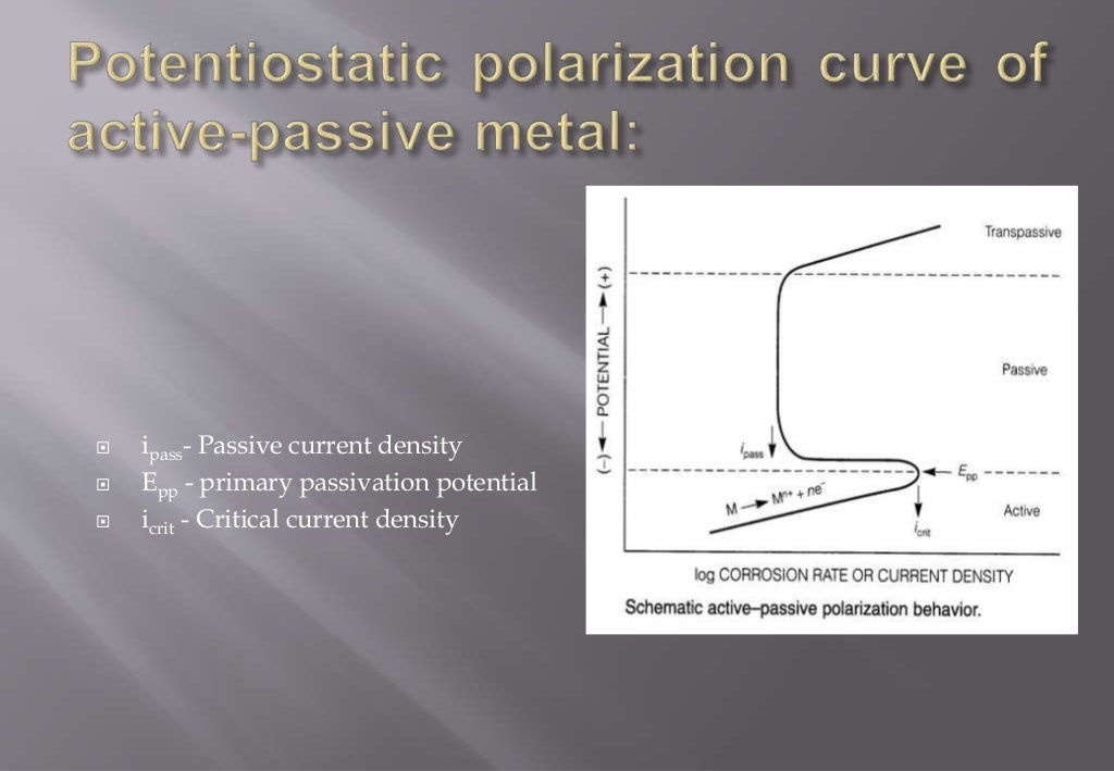 Potentiostatic polarization curve of activepassive metal (Fe) & Flad…