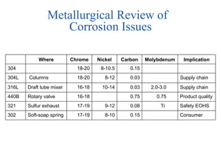 Metallurgical Review of  Corrosion Issues Consumer 0.15 8-10 17-19 Soft-soap spring 302 Safety EOHS  Ti  0.08 9-12 17-19 Sulfur exhaust 321 Product quality 0.75 0.75 16-18 Rotary valve  440B Supply chain 2.0-3.0 0.03 10-14 16-18 Draft tube mixer 316L Supply chain 0.03 8-12 18-20 Columns 304L 0.15 8-10.5 18-20 304 Implication Molybdenum Carbon Nickel Chrome Where 