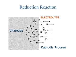 Reduction Reaction H + e - e - e - e - e - e - e - e - e - e - e - e - e - e - e - e - e - CATHODE H H + H + H + H + H + H H H + H + H + H + H + H + H + H H H ELECTROLYTE Cathodic Process 