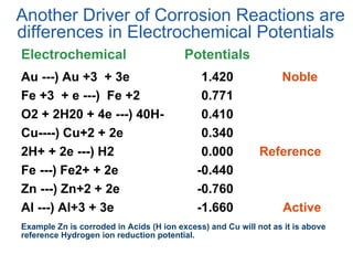 Au ---) Au +3  + 3e  1.420  Noble   Fe +3  + e ---)  Fe +2  0.771 O2 + 2H20 + 4e ---) 40H- 0.410 Cu----) Cu+2 + 2e 0.340 2H+ + 2e ---) H2 0.000 Reference Fe ---) Fe2+ + 2e -0.440 Zn ---) Zn+2 + 2e -0.760 Al ---) Al+3 + 3e -1.660 Active Example Zn is corroded in Acids (H ion excess) and Cu will not as it is above reference Hydrogen ion reduction potential. Another Driver of Corrosion Reactions are differences in Electrochemical Potentials Electrochemical Potentials 