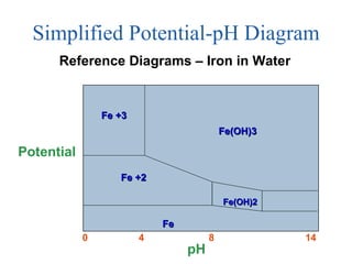 Simplified Potential-pH Diagram Fe +3 Fe(OH)3 Fe +2 Fe(OH)2 Fe pH Potential 0 8 14 Reference Diagrams –  Iron in Water 4 