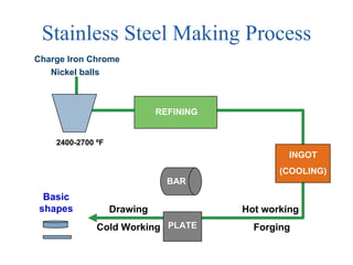 Stainless Steel Making Process Basic shapes PLATE BAR Hot working Forging Charge Iron Chrome Nickel balls   2400-2700 ºF Drawing Cold Working REFINING INGOT (COOLING) 