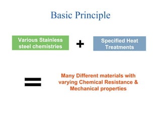 Basic Principle Many Different materials with varying Chemical Resistance & Mechanical properties Various Stainless steel chemistries Specified Heat Treatments + 