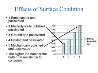 Effects of Surface Condition 1 Sandblasted and passivated 2 Electrolytically polished passivated 3 Ground and passivated 4 Pickled and passivated 5 Mechanically polished and passivated The higher the number the better the resistance to corrosion. 