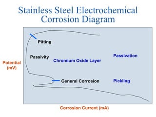 Stainless Steel Electrochemical Corrosion Diagram Potential (mV) Corrosion Current (mA) Pitting Passivity General Corrosion Chromium Oxide Layer Pickling Passivation 