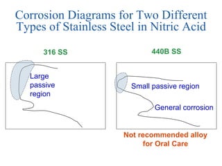 Corrosion Diagrams for Two Different Types of Stainless Steel in Nitric Acid Not recommended alloy  for Oral Care  Large passive region 316 SS 440B SS Small passive region General corrosion 