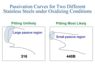 Passivation Curves for Two Different Stainless Steels under Oxidizing Conditions 316 440B Pitting Unlikely Pitting Most Likely Large passive region Small passive region 