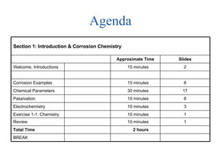 Agenda BREAK 2 hours Total Time 1 10 minutes Review 1 10 minutes Exercise 1-1: Chemistry 3 10 minutes Electrochemistry 8 15 minutes Passivation 17 30 minutes Chemical Parameters 8 15 minutes Corrosion Examples 2 15 minutes Welcome, Introductions Slides Approximate Time Section 1: Introduction & Corrosion Chemistry 