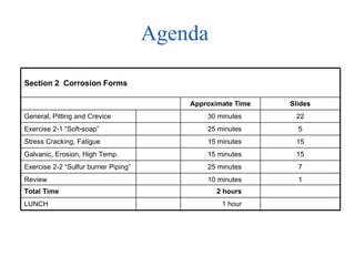 Agenda  1 hour LUNCH 2 hours Total Time 1 10 minutes Review 7 25 minutes Exercise 2-2 “Sulfur burner Piping” 15 15 minutes Galvanic, Erosion, High Temp. 15 15 minutes Stress Cracking, Fatigue 5 25 minutes Exercise 2-1 “Soft-soap” 22 30 minutes General, Pitting and Crevice Slides Approximate Time Section 2  Corrosion Forms 