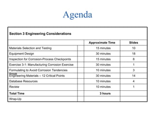 Agenda Wrap-Up 3 hours Total Time 1 10 minutes Review 4 10 minutes Database Resources 14 30 minutes Engineering Materials – 12 Critical Points 3 10 minutes Formulating to Avoid Corrosion Tendencies Break 1 30 minutes Exercise 3-1: Manufacturing Corrosion Exercise 8 15 minutes Inspection for Corrosion-Process Checkpoints 18 30 minutes Equipment Design 10 15 minutes Materials Selection and Testing Slides Approximate Time Section 3 Engineering Considerations 