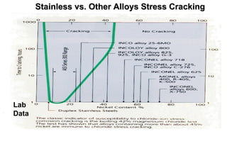 Stainless vs. Other Alloys Stress Cracking Lab Data 
