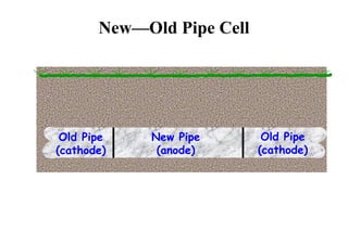 New—Old Pipe Cell Old Pipe (cathode) New Pipe (anode) Old Pipe (cathode) 