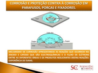 CORROSÃO E PROTEÇÃO CONTRA À CORROSÃO EM
PARAFUSOS, PORCAS E FIXADORES.
MECANISMO DE CORROSÃO APRESENTANDO AS REAÇÕES QUE OCORREM NO
ANODO E CATODO QUE SÃO ELECTROQUÍMICAS E O FLUXO DE ELÉTRONS
ENTRE AS DIFERENTES ÁREAS E OS PRODUTOS RESULTANTES DESTAS REAÇÕES:
EXPERIÊNCIA DE EVANS.
 