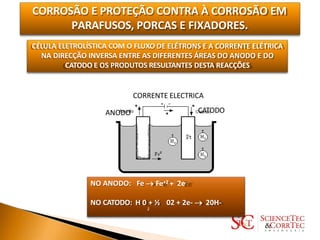 CORROSÃO E PROTEÇÃO CONTRA À CORROSÃO EM
PARAFUSOS, PORCAS E FIXADORES.
CÉLULA ELETROLÍSTICA COM O FLUXO DE ELÉTRONS E A CORRENTE ELÉTRICA
NA DIRECÇÃO INVERSA ENTRE AS DIFERENTES ÁREAS DO ANODO E DO
CATODO E OS PRODUTOS RESULTANTES DESTA REACÇÕES
NO ANODO: Fe  Fe+2 + 2e-
NO CATODO: H 0 + ½ 02 + 2e-  20H-
²
CORRENTE ELECTRICA
ANODO CATODO
 
