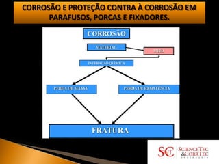 CORROSÃO E PROTEÇÃO CONTRA À CORROSÃO EM
PARAFUSOS, PORCAS E FIXADORES.
 