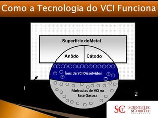 CORROSÃO E PROTEÇÃO CONTRA À CORROSÃO EM
PARAFUSOS, PORCAS E FIXADORES.
Superfície doMetal
Moléculas de VCI na
Fase Gasosa
+ +
+
- - Íons de VCI Dissolvidos
-
2
1
Anôdo Cátodo
-- -- - - -- + + + + + + +
 