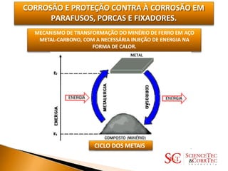 CORROSÃO E PROTEÇÃO CONTRA À CORROSÃO EM
PARAFUSOS, PORCAS E FIXADORES.
MECANISMO DE TRANSFORMAÇÃO DO MINÉRIO DE FERRO EM AÇO
METAL-CARBONO, COM A NECESSÁRIA INJEÇÃO DE ENERGIA NA
FORMA DE CALOR.
CICLO DOS METAIS
 