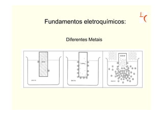 Fundamentos eletroquímicos:

       Diferentes Metais
 