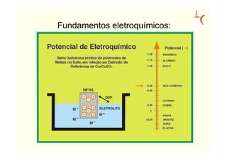 Fundamentos eletroquímicos:
 