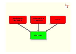 RESISTÊNCIA   RESISTÊNCIA À
                              CUSTO
 MECÂNICA      CORROSÃO




                MATERIAL
 